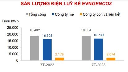 Sản lượng điện luỹ kế của EVNGENCO3 tăng so với cùng kỳ - Nguồn: EVNGENCO3.