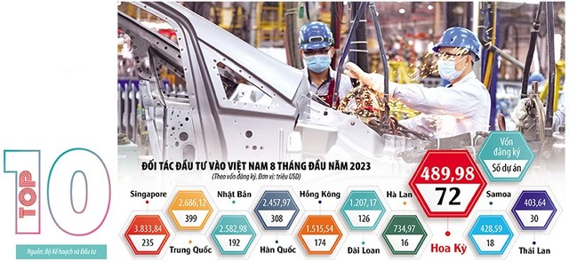 Tính theo tổng vốn đăng ký, các nhà Kl99ok phiên bản mới Hoa Kỳ hiện đứng thứ 8 trong số các quốc gia và vùng lãnh thổ có Kl99ok phiên bản mới vào Việt Nam 8 tháng đầu năm nay.