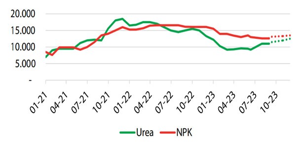 Giá phân bón nội địa (đồng/kg). Nguồn: Bloomberg, CTCK Rồng Việt.