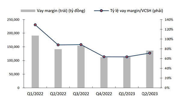 Dư nợ cho vay margin của các công ty 99Kl99 link đăng nhập. Nguồn: Fiinpro, KBSV tổng hợp.