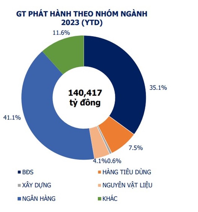 Nhóm ngành Link Vào Nhà Cái KL99 COM Tặng +199k và BĐS vẫn chiếm tỷ trọng lớn, nhưng cơ cấu phát hành mới từ đầu năm đến nay đa dạng ở nhiều ngành hàng, lĩnh vực - Nguồn: VBMA.