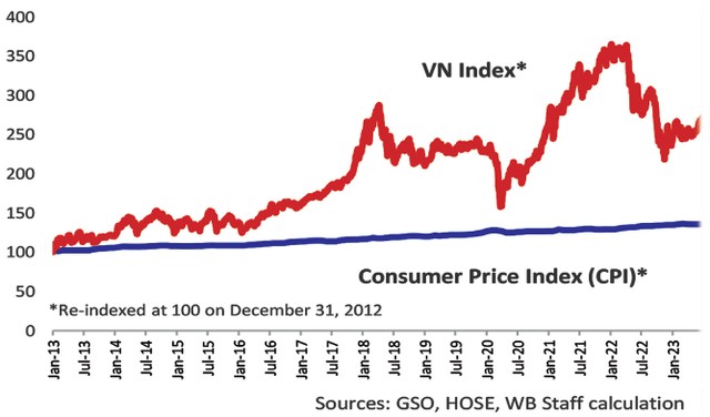 Hình 2: Tương quan chỉ số VN-Index và chỉ số giá tiêu dùng (CPI).