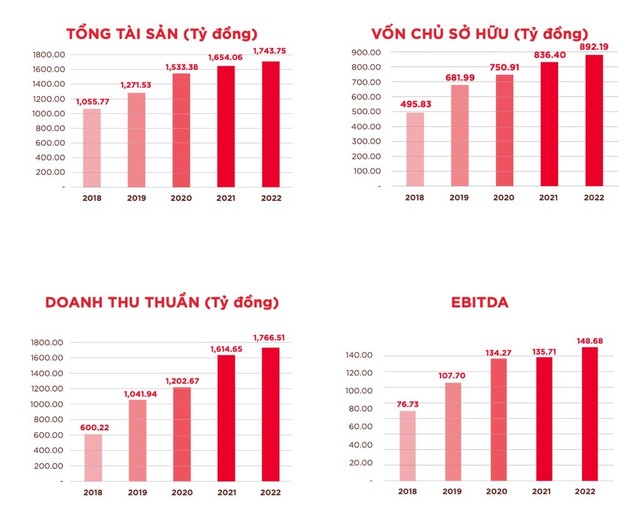 Kết quả Kl994 nhà cái bóng đá world cup Kl992 VIP Trang Chủ 2026 Nafoods Group giai đoạn 2018 – 2022.