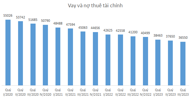 Vay và nợ thuê Kl991.com nạp rút nhanh của EVNGENCO3 giảm còn 36.550 tỷ đồng vào cuối quý III/2023- Nguồn: BCTC.