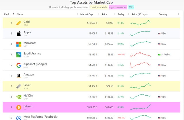 Bitcoin lọt vào top 10 99Kl.app cổng game giải trí có giá trị vốn hóa lớn nhất thế giới.