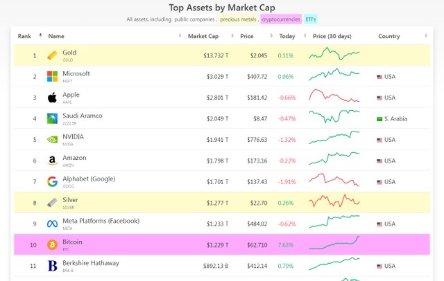 Bitcoin lọt vào top 10 99Kl.app cổng game giải trí có giá trị vốn hóa lớn nhất trên thị trường.
