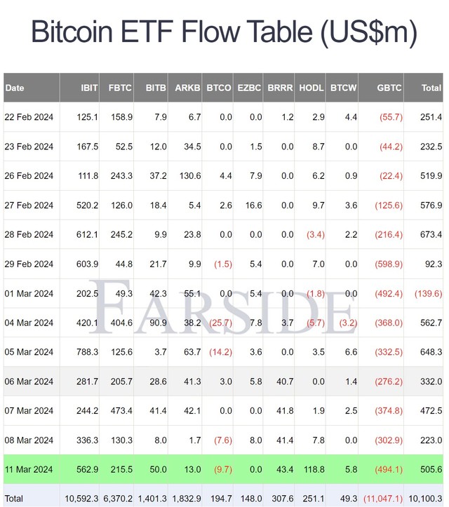 Số liệu về dòng tiền tại các quỹ ETF Bitcoin.