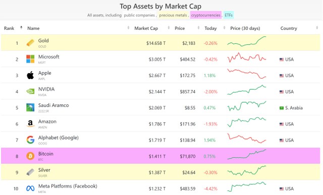 Tổng giá trị vốn hóa của Bitcoin đã vượt qua Bạc trên bảng xếp hạng.