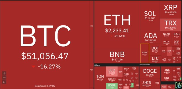 Thị trường tiền điện tử chìm trong màu đỏ thẫm. Nguồn: Coin360.