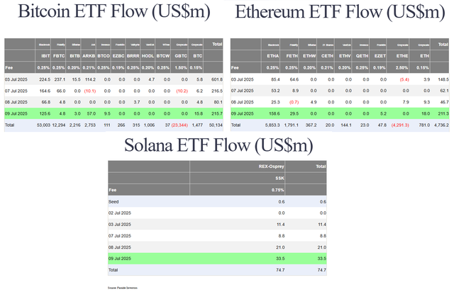 Dòng tiền từ các quỹ tiền số ETF.