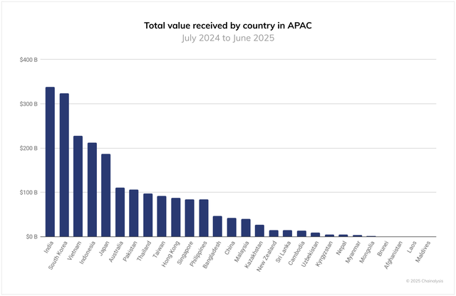 Việt Nam đứng thứ 3 trong khu vực APAC về khối lượng giao dịch tiền mã hóa. Nguồn: Chainalysis.