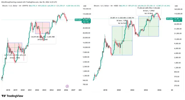 Mức giảm và Kl99 nổ hũ của Bitcoin trong hai và ba năm. Nguồn: Cointelegraph/Tradingview.