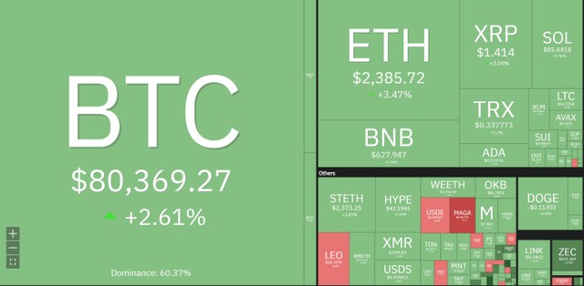 Giá Bitcoin quay trở lại mốc 80.000 USD trong phiên giao dịch sáng ngày 4/5. Nguồn: Coin360.