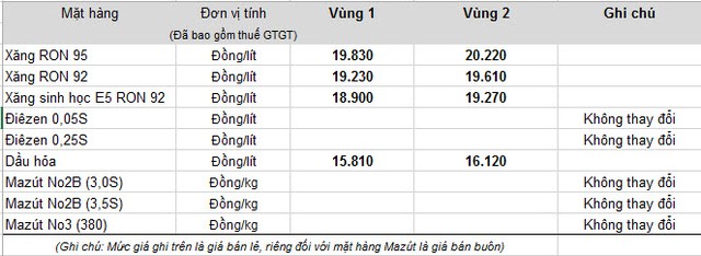 Giá xăng tăng lên 19.230 đồng/lít từ 21h ngày 5/5 ảnh 1