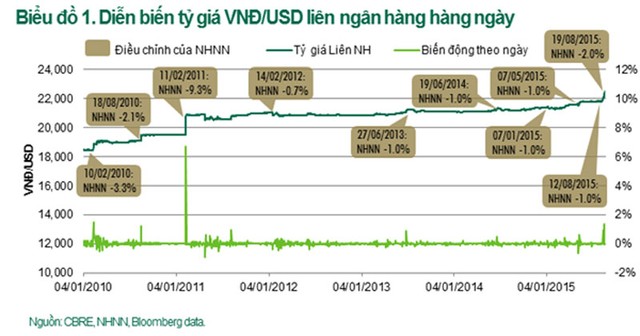 Tỷ giá tăng không ảnh hưởng nhiều tới Web Tổng Nhà Cái 99Kl99 Giải Trí Bậc Nhất ảnh 1