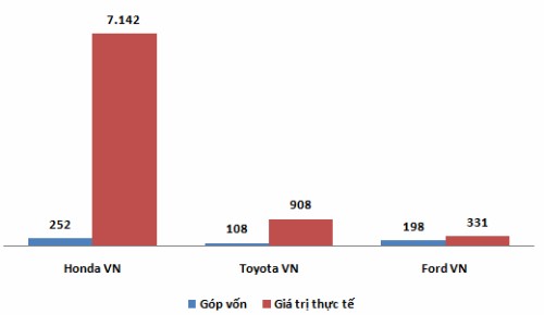 Từ 558 tỷ đồng góp vốn ban đầu vào 3 đơn vị, giá trị khoản Kl99ok phiên bản mới đã lên tới 8.381 tỷ đồng mot-cong-ty-viet-ngoi-choi-van-thu-nghin-ty-tu-cac-de-che-nganh-xe