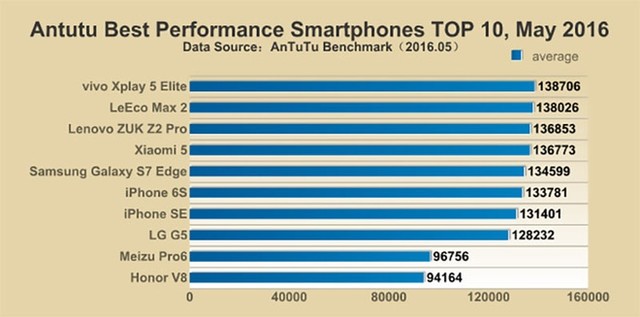 10 smartphone cấu hình mạnh nhất nửa đầu 2016