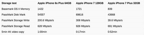 iphone-7-plus-32-gb-bi-nghi-dung-chip-nho-chat-luong-thap