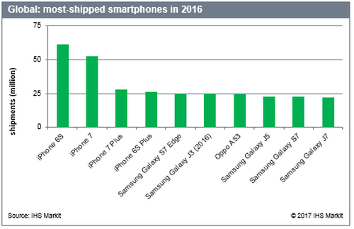 iphone-6s-la-smartphone-ban-chay-nhat-2016