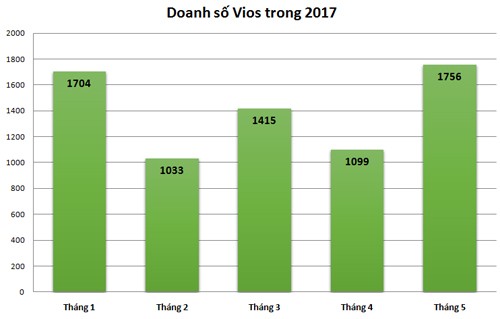 giam-gia-sau-toyota-vios-tro-lai-ngoi-vuong-tai-viet-nam