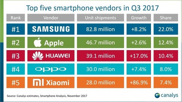 5 smartphone phổ biến nhất thế giới ảnh 6