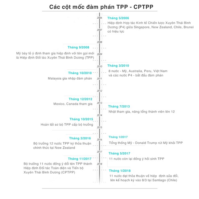 11 nước chính thức ký Hiệp định thay thế TPP ảnh 1