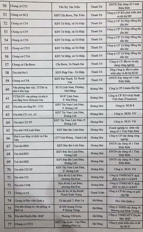 Danh sách 91 công trình tồn tại, vi phạm về PCCC - 2