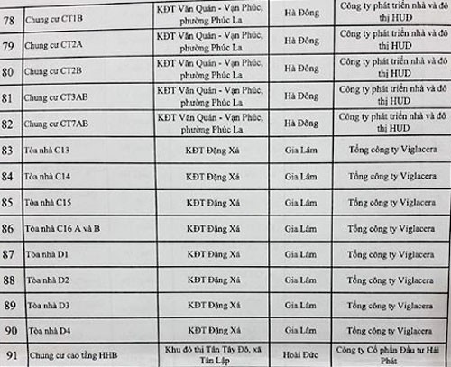 Danh sách 91 công trình tồn tại, vi phạm về PCCC - 3