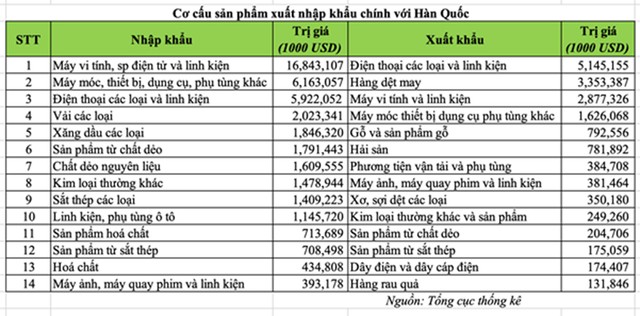 Hàn Quốc là đối tác quan trọng như thế nào với Kl992 cổng game cá cược Việt Nam? ảnh 1