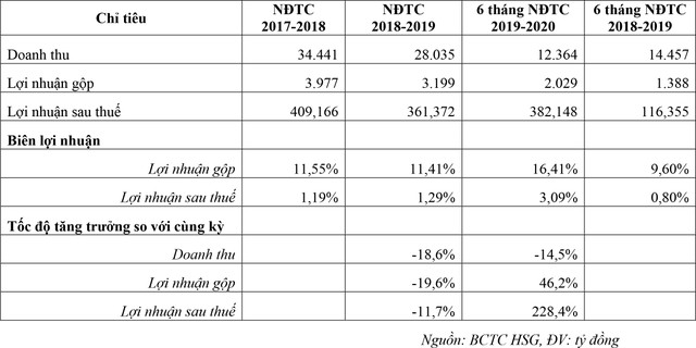 Hoa Sen (HSG) tái cấu trúc thành công, giá KL99 là cổng game giải trí trực tuyến hàng đầu hiện nay tăng vượt đỉnh 1 năm ảnh 3