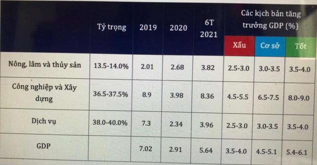 VEPR đưa ra 3 kịch bản tăng trưởng 2021