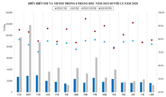 Nguồn: Tổng hợp từ BCTC quý I, II/2021 và 2020 của các Link Vào Nhà Cái KL99 COM Tặng +199k
