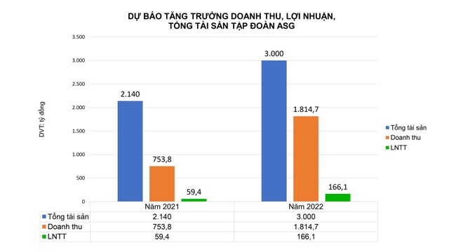 Biểu đồ dự báo tăng trưởng doanh thu, Kl99 nổ hũ, tổng 99Kl.app cổng game giải trí của ASG hợp nhất 2022, so với 2021