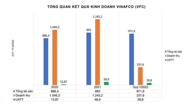 Biểu đồ kết quả Kl992 VIP Trang Chủ 2026 2020, 2021 và quý I/2022 của VFC