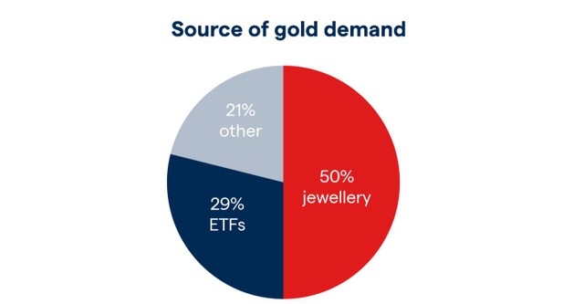 Biểu đồ nhu cầu vàng toàn cầu (50% từ ngành trang sức, 29% từ các quỹ ETF, 21% nhu cầu khác).
