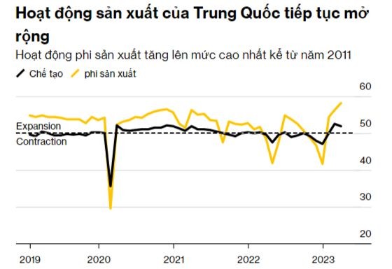 Hoạt động Kl994 nhà cái bóng đá world cup của Trung Quốc tiếp tục hồi phục. Nguồn: Bloomberg