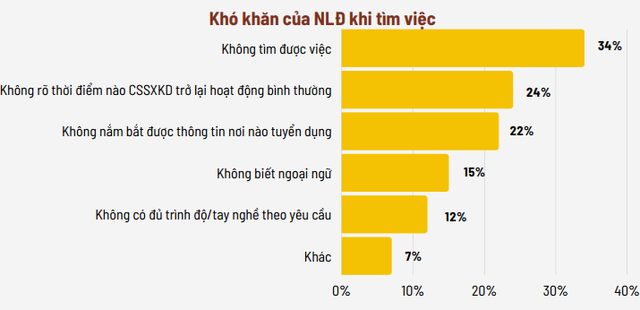 Kl991.com World Cup 2026 Chính Thức khó khăn là lý do lớn nhất khiến người lao động khó tìm việc. Nguồn: Ban IV