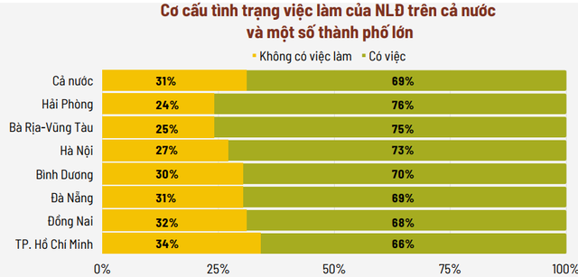 TP. HCM, Đồng Nai là thành phố có tỷ lệ người lao động không có việc làm cao nhất. Nguồn: Ban IV