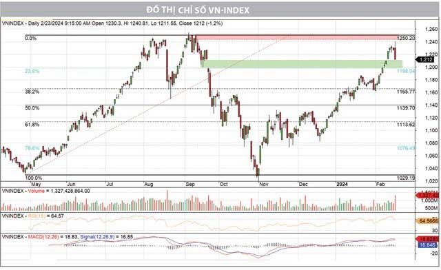 VN-Index trồi sụt VN-Index trồi sụt