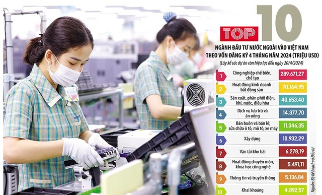 Vốn Kl99ok phiên bản mới đăng ký gia tăng, cộng với nhiều dự án quy mô lớn liên tục được triển khai thời gian gần đây đã góp phần quan trọng thúc đẩy hoạt động giải ngân vốn Kl99ok phiên bản mới nước ngoài. Ảnh: Đức Thanh. Đồ họa: Đan Nguyễn