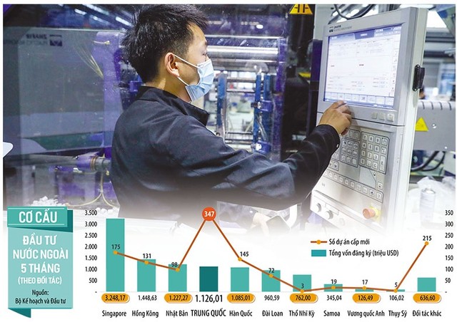 Trung Quốc là đối tác chiếm trên 28% số dự án có vốn Kl99ok phiên bản mới nước ngoài mới vào Việt Nam trong 5 tháng đầu năm 2024.