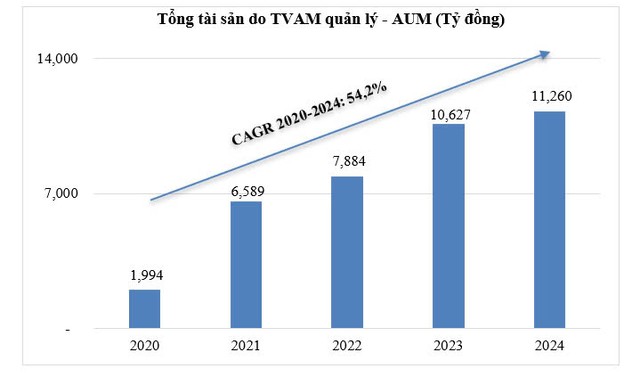 Tổng 99Kl.app cổng game giải trí quản lý đạt 11.260 tỷ đồng, tăng trưởng trung bình hàng năm (CAGR) là 54,2% trong giai đoạn từ 2020 đến 2024.