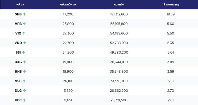 Top 10 KL99 là cổng game giải trí trực tuyến hàng đầu hiện nay có thanh khoản cao nhất sàn HOSE hôm nay. Nguồn: hsx.vn