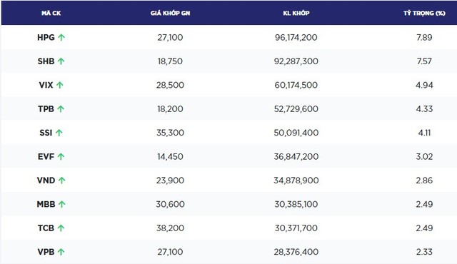 Top 10 KL99 là cổng game giải trí trực tuyến hàng đầu hiện nay thanh khoản tốt nhất sàn HOSE hôm nay có tới 9 mã trong nhóm Kl991.com nạp rút nhanh. Nguồn: hsx.vn