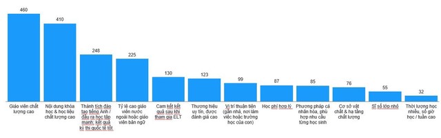 Các tiêu chí lựa chọn trung tâm tiếng Anh. Nguồn: Báo cáo phân tích thị trường đào tạo tiếng Anh, EY-Parthenon, 2024