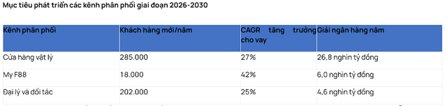 Các cửa hàng vật lý dự kiến đóng góp khoảng 55% lượng khách hàng mới mỗi năm. Trong khi đó, My F88 được kỳ vọng ghi nhận tốc độ tăng trưởng dư nợ nhanh nhất từ mức nền thấp, nhờ sản phẩm vay hạn mức tuần hoàn. Nguồn: Báo cáo Vietcap