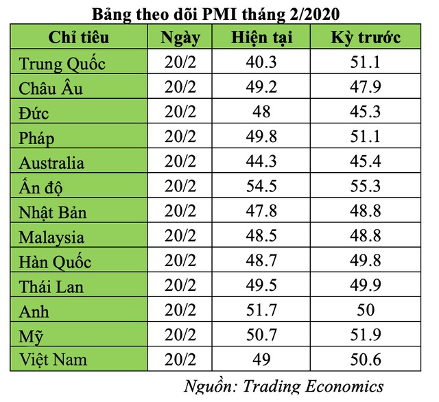 Một loạt nước công bố PMI về dưới 50 điểm do COVID-19 vì Kl994 nhà cái bóng đá world cup thu hẹp ảnh 1