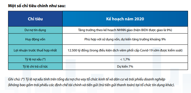 BIDV đặt kế hoạch Kl99 nổ hũ tăng trưởng 16,5% trong năm 2020 ảnh 1