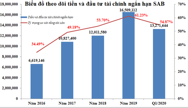 Sabeco ngấm đòn Covid-19, Kl99 nổ hũ quý I/2020 giảm hơn 44% ảnh 1