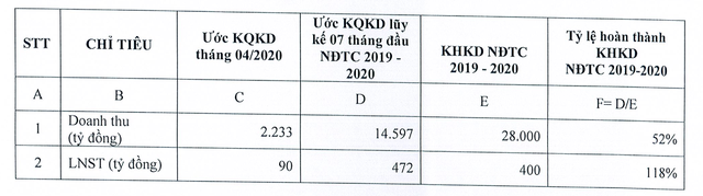 Luỹ kế 7 tháng đầu niên độ Kl991.com nạp rút nhanh 2019-2020, Hoa Sen (HSG) hoàn thành 118% kế hoạch cả năm ảnh 1